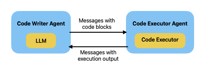 Code Writer and Code Executor