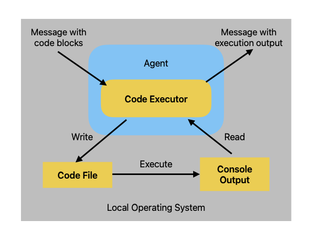 Code Executor No Docker
