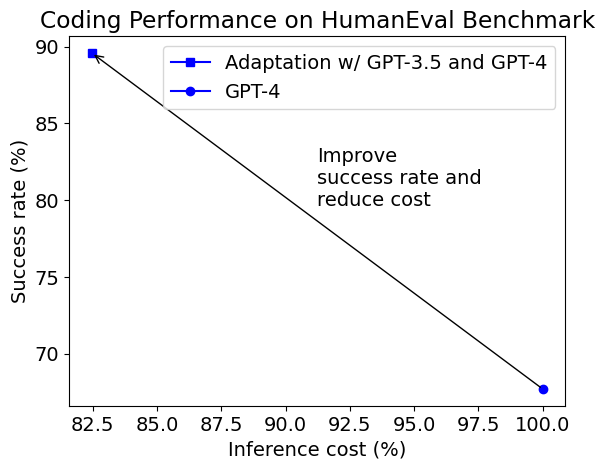 An adaptive way of using GPT-3.5 and GPT-4 outperforms GPT-4 in both coding success rate and inference cost