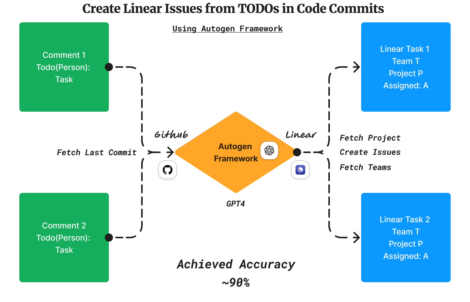 Create Issues from Code Commits - using Autogen