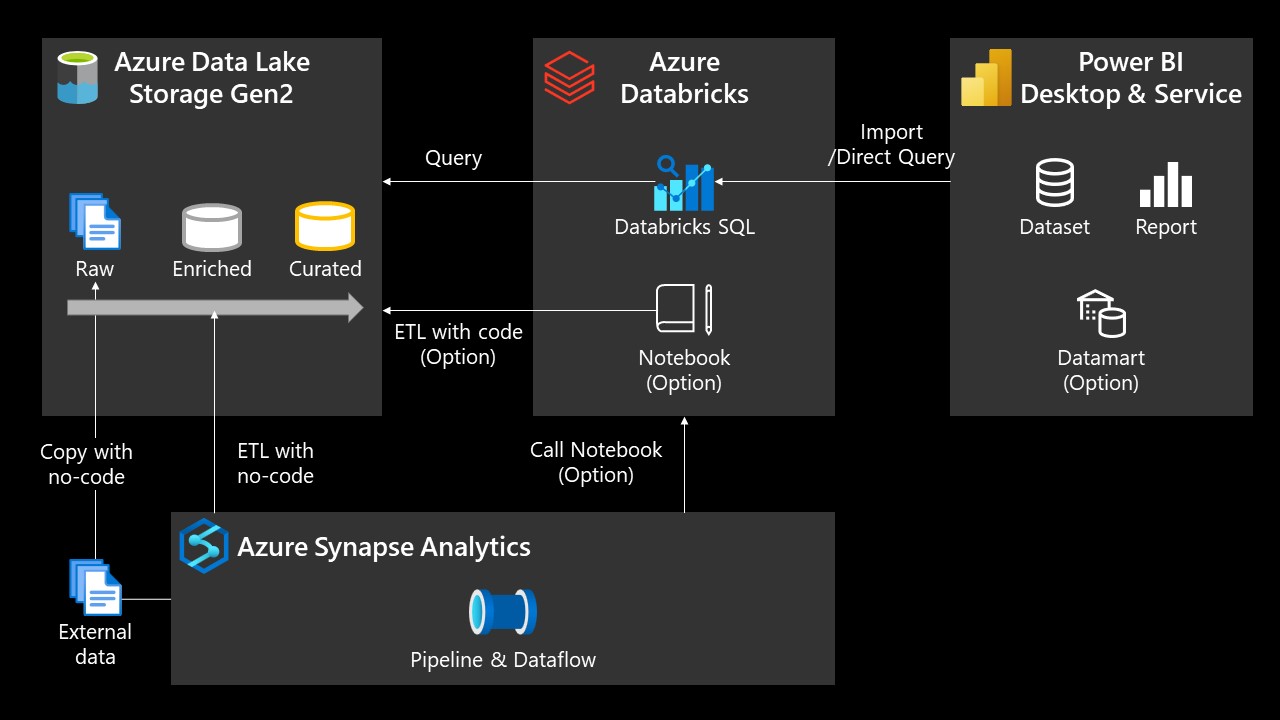 Databricks Sql On Azure ワークショップ