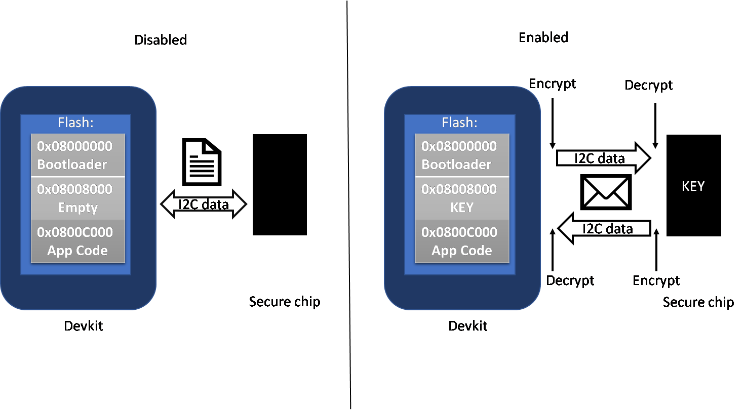 STSAFE communication with IoT DevKit