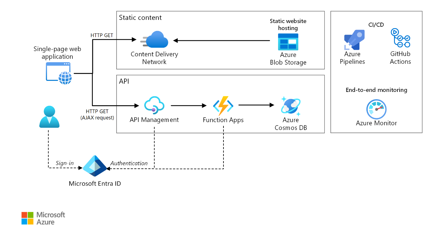Azure 서버리스 아키텍처 예