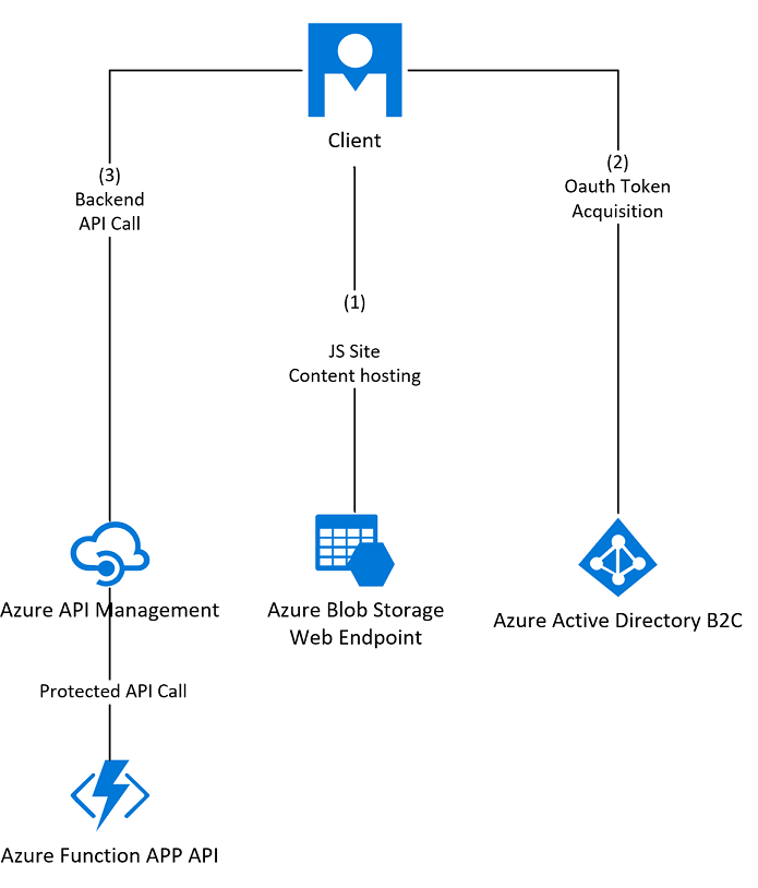 Azure 서비스 컴포넌트 구성