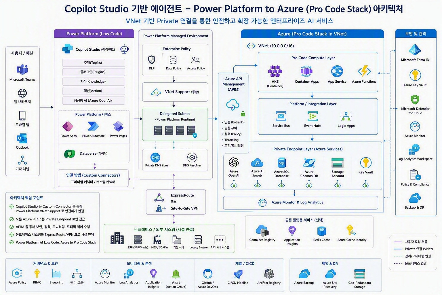 Azure_Architecture
