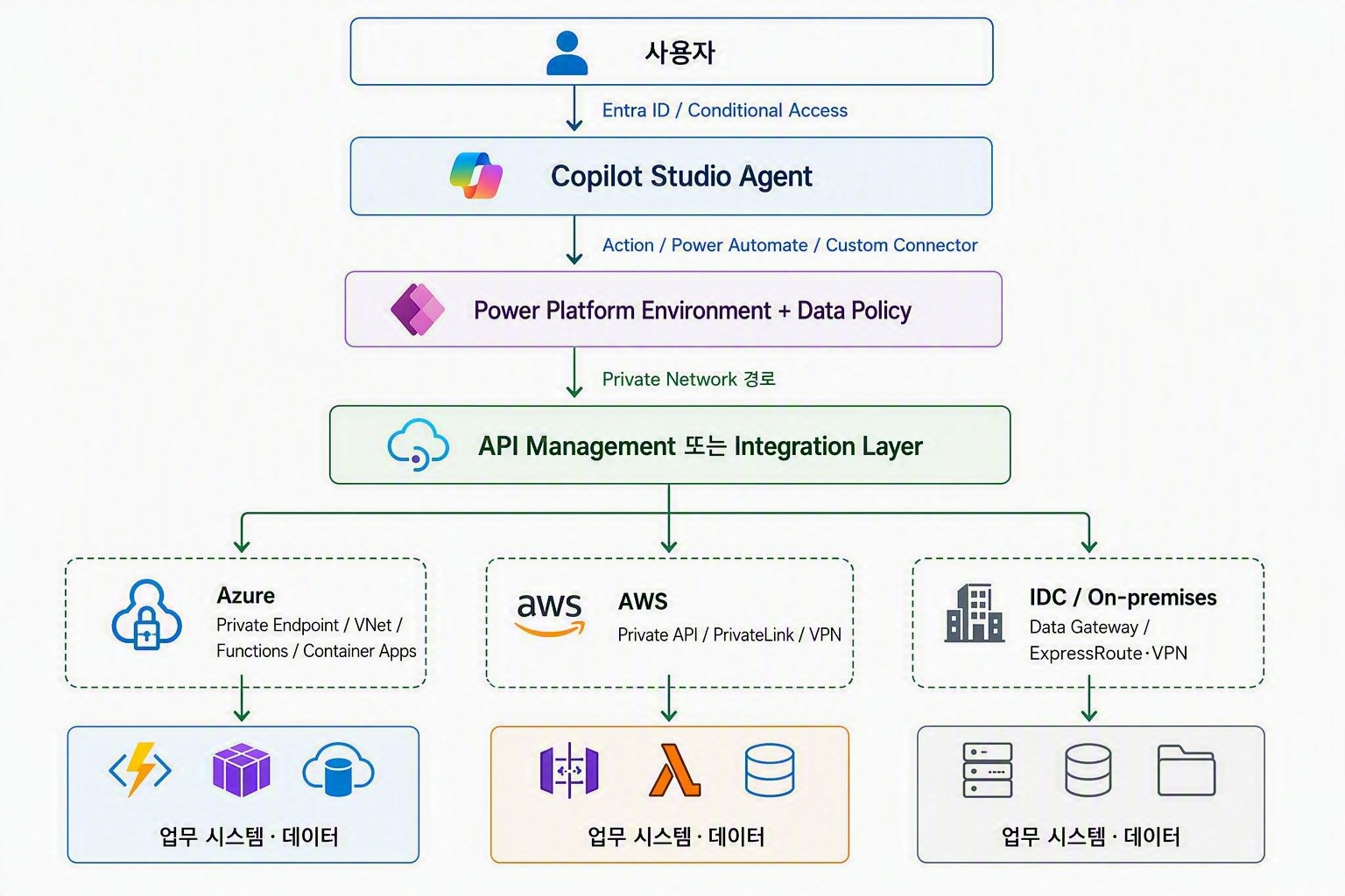 Copilot_Azure_Architecture_2