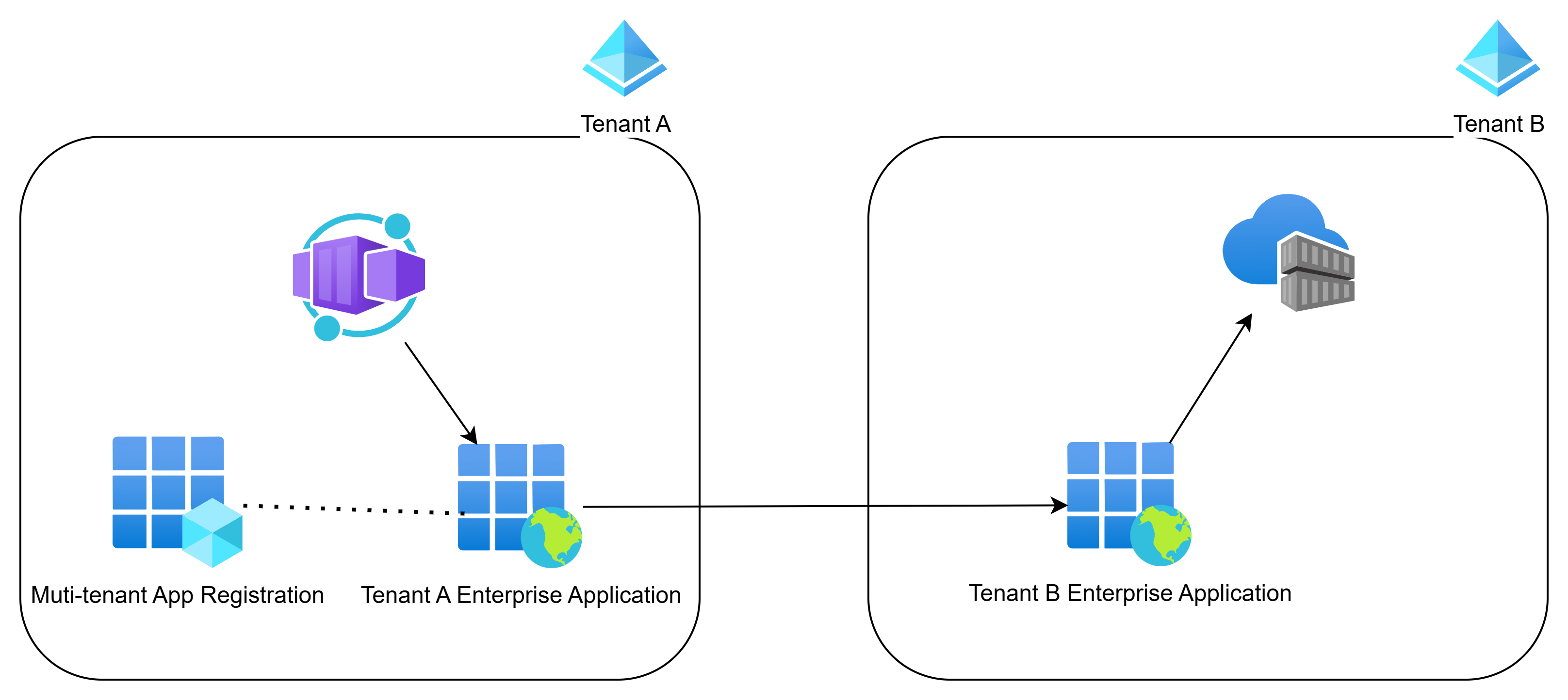 다른 테넌트의 Azure Container Registry에서 이미지를 가져오도록 Azure Container App 구성하기
