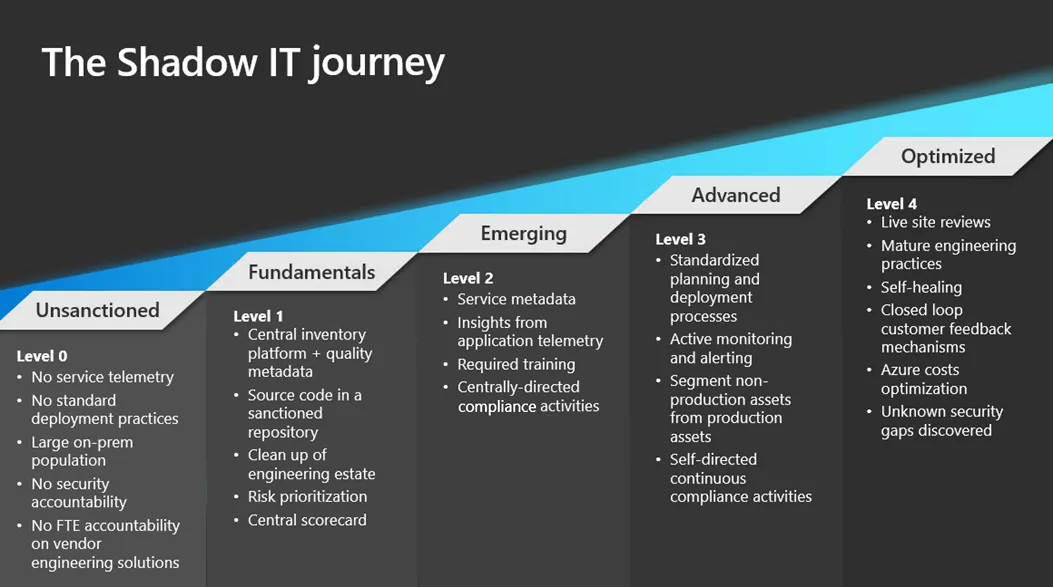 Do more with less : Microsoft Azure 베스트 프랙티스를 통한 쉐도우 IT 최적화