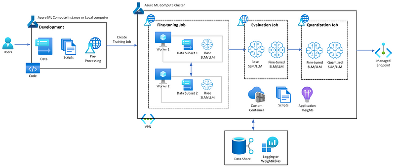 Azure ML에서 torchtune을 사용하여 SLM/LLM 파인 튜닝/평가/양자화 하기