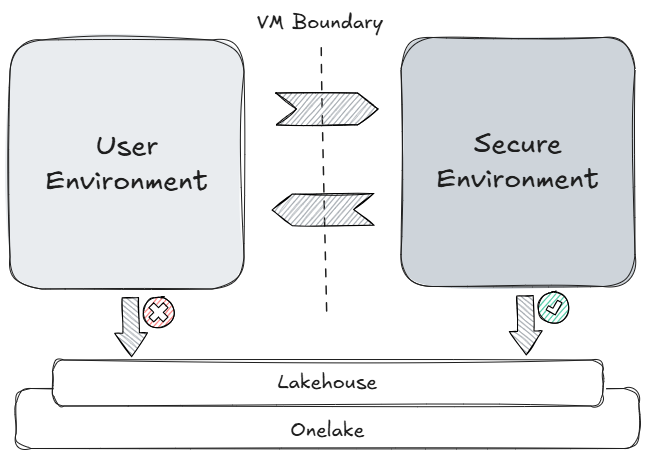 Spark가 OneLake 보안을 지원하는 방법: 행 및 열 수준 정책 적용