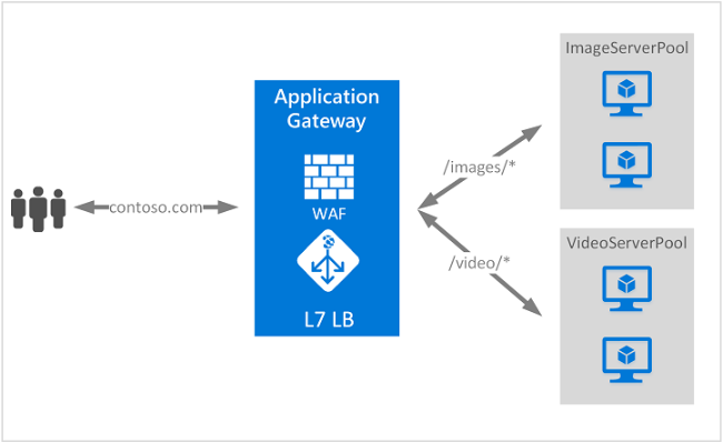 Azure Web Application Firewall(Azure WAF)이해하기(1/2)