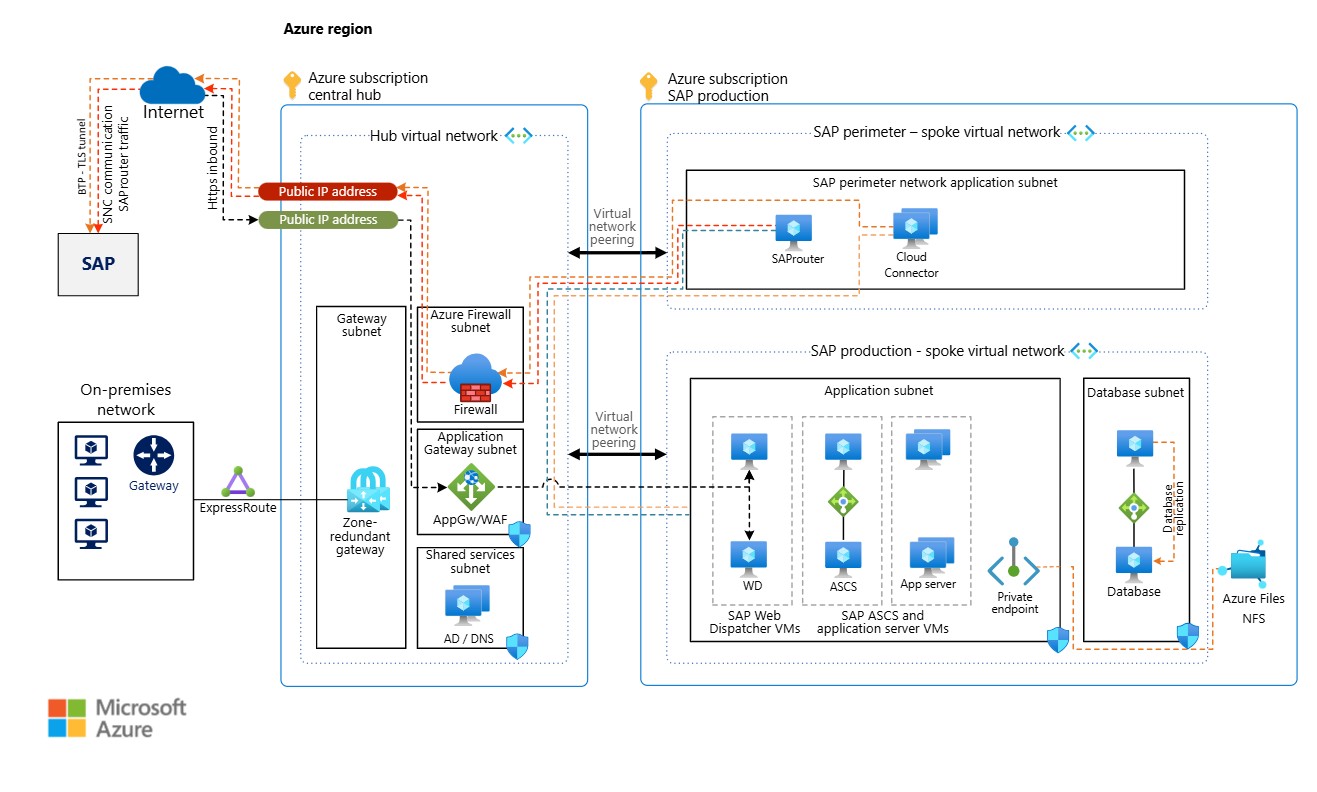 기존 Azure 환경과 RISE with SAP(PCE)