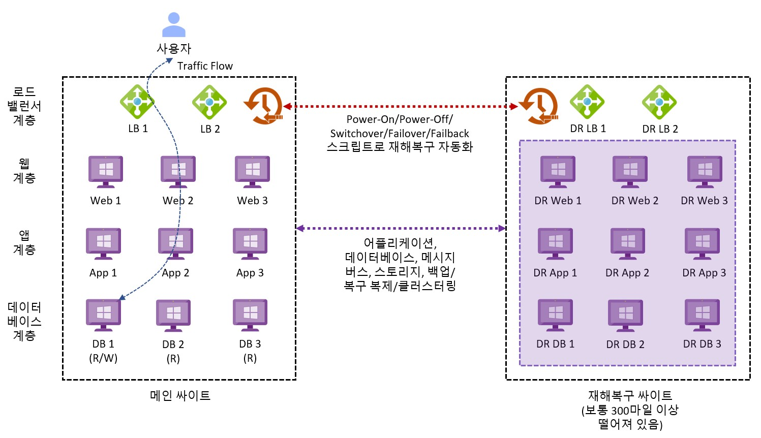 Azure VMware Solution 비즈니스 연속성 디자인 고려사항