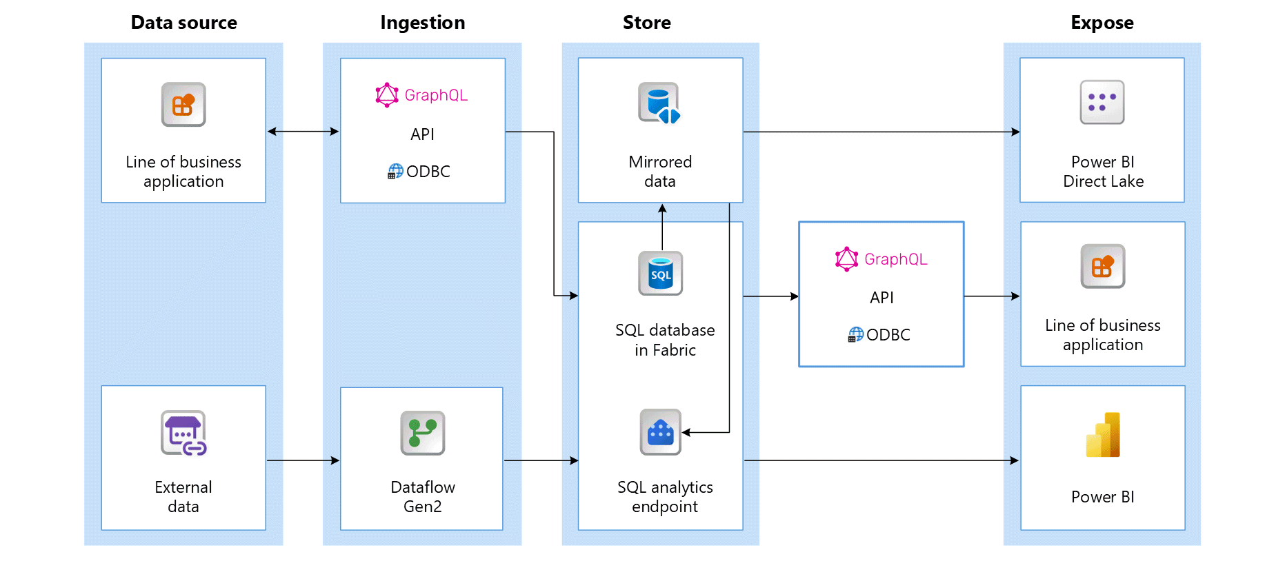 Microsoft Fabric의 SQL Database: 통합 데이터 플랫폼의 새로운 기준개요