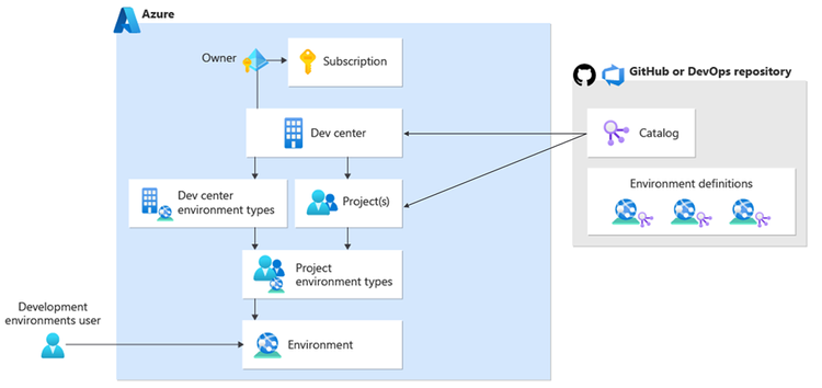 Microsoft Dev Box와 Azure 배포 환경 활용하기