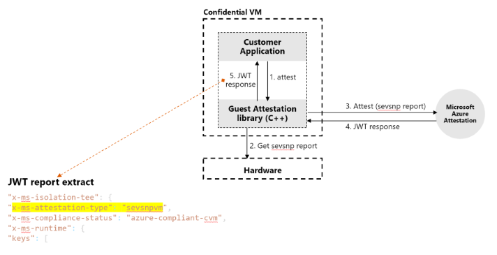 Azure Attestation: Confidential VM 보안 검증