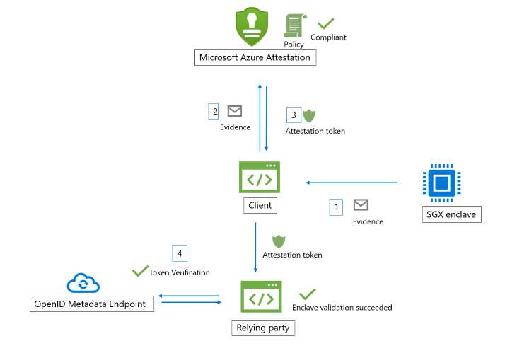 Azure Attestation Workflow
