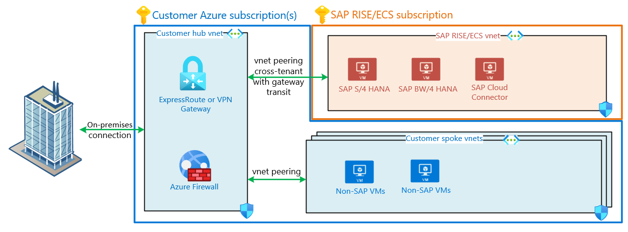 vnet peering with existing azure landing zone