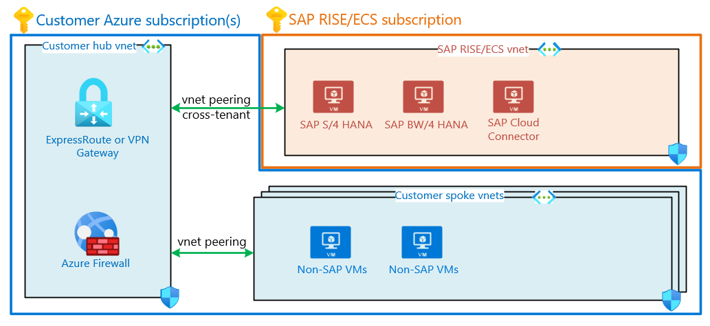 vnet peering with existing azure landing zone