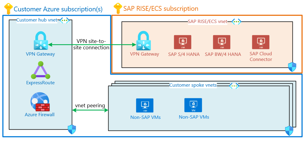 vnet peering with existing azure landing zone