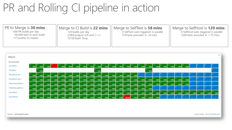 PR and Rolling CI pipeline in action