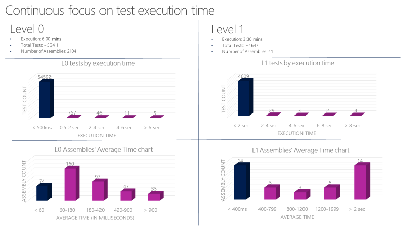 continuous focus on test execution time