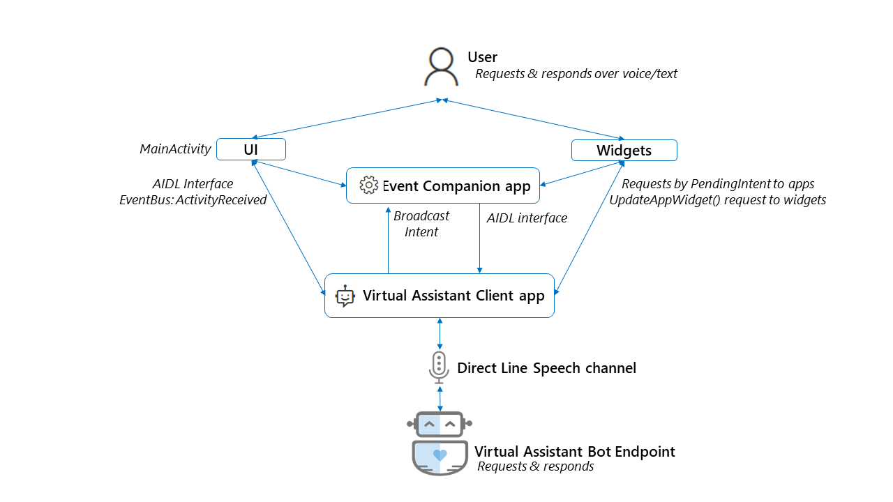 Virtual Assistant Client (Android) overview diagram