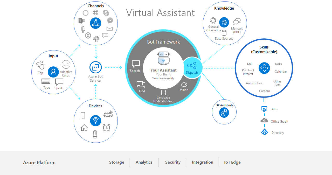 Virtual Assistant diagram