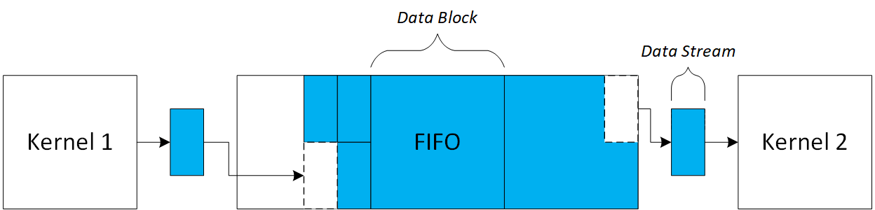 Dataflow Chunking with FIFO