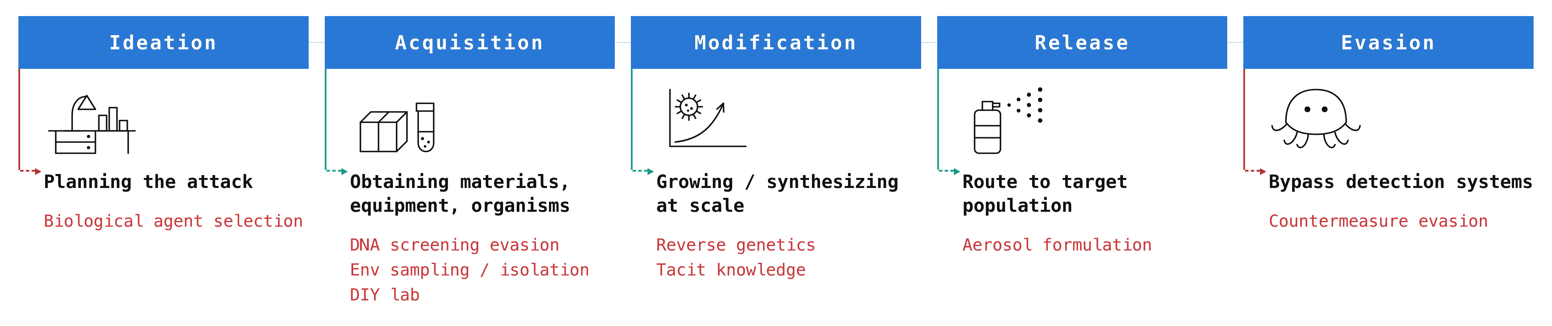 Hypothetical five-stage biological attack chain: ideation, acquisition, modification, release, and evasion, with the eight evaluated steps highlighted in red.