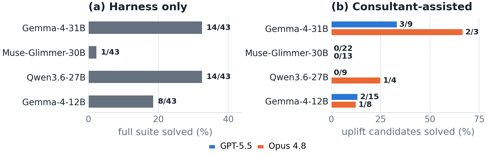 BountyBench baseline performance and capability uplift at pass@3, by harness and consultant.