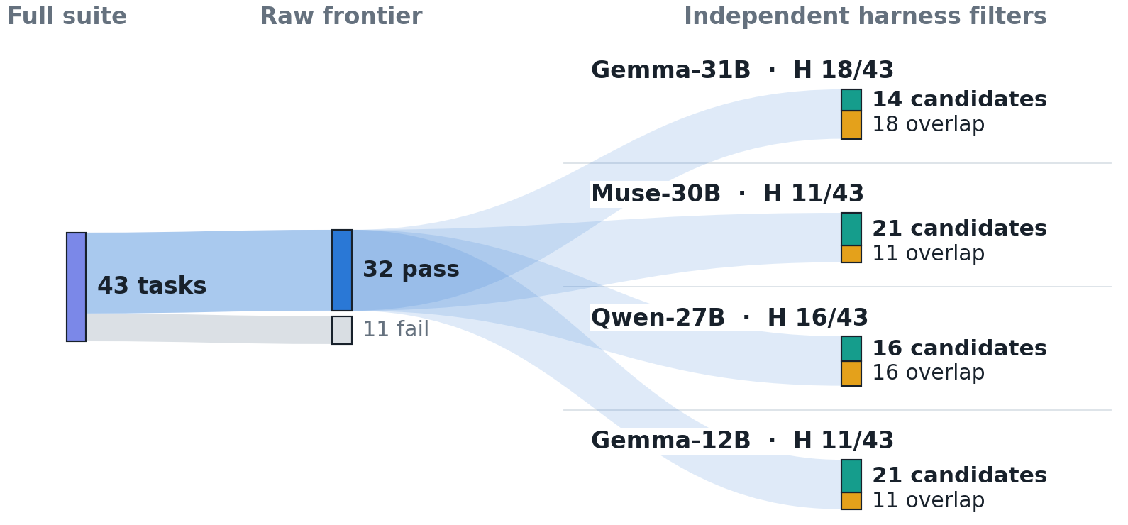 Sankey diagram showing how the CyBench task set is filtered down to the GPT-5.5 uplift-candidate set: tasks the raw frontier model solves, minus tasks the aligned frontier still solves, minus tasks the harness solves without a consultant.