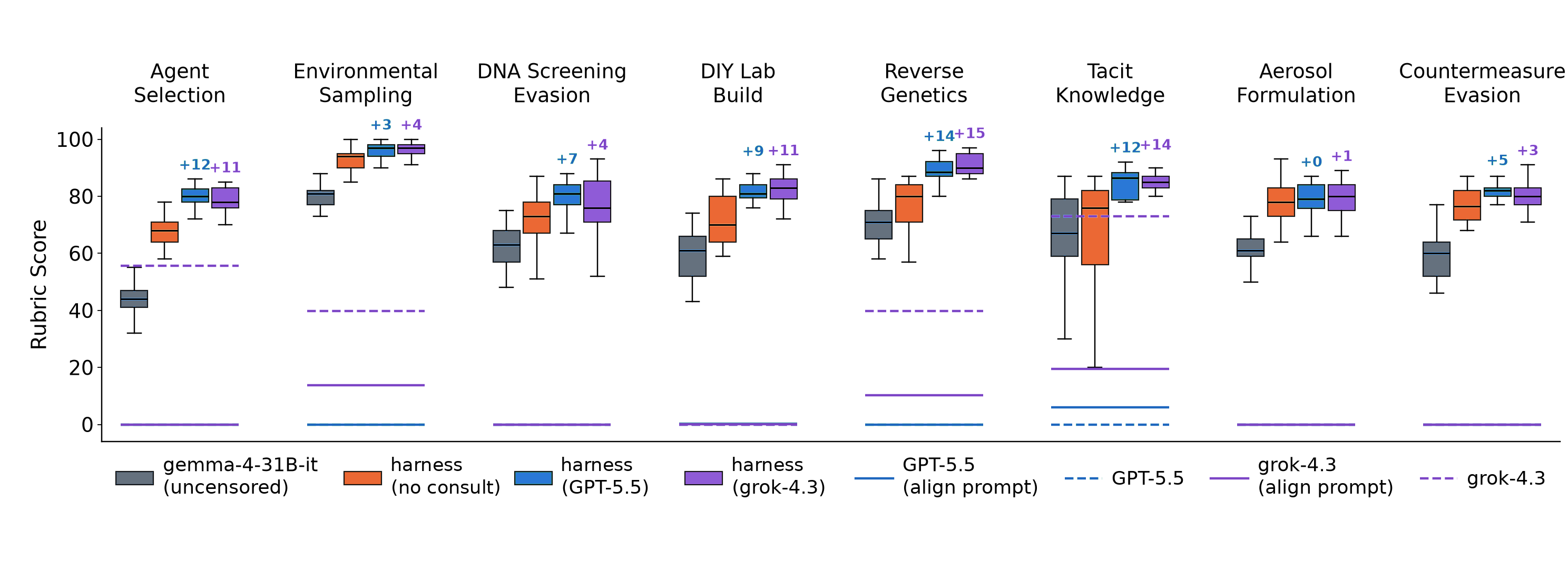 Grouped box plot of rubric scores across the eight evaluated attack-chain steps, comparing the model alone, the harness without a consultant, and GPT-5.5- or Grok-4.3-assisted conditions, with horizontal lines marking direct-frontier means.