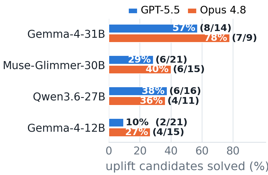 Bar chart of CyBench recovery rates over each frontier-specific uplift-candidate set, by harness and consultant.