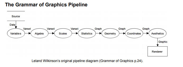 Leland Wilkinson's Grammar of Graphics Pipeline