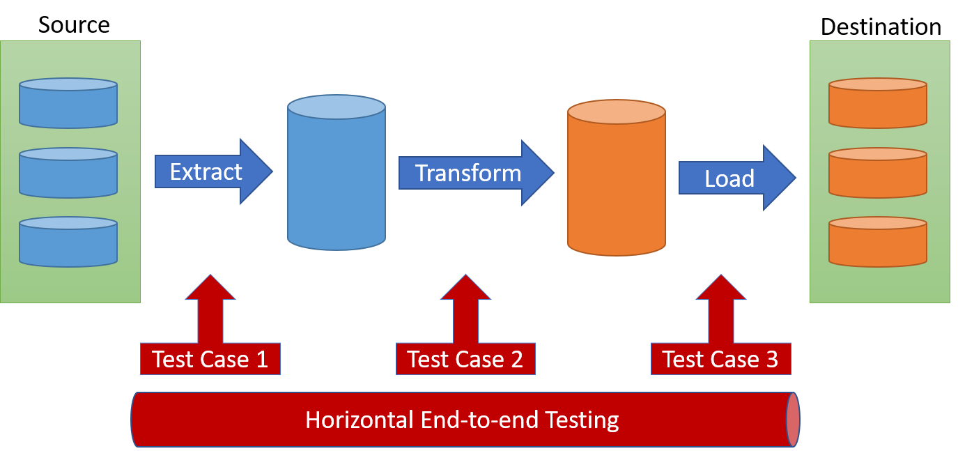 Horizontal Test