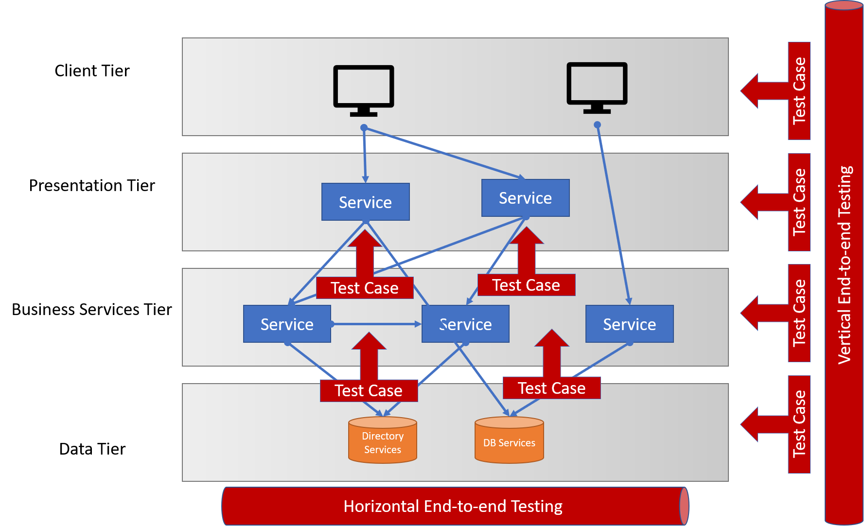 End to end test