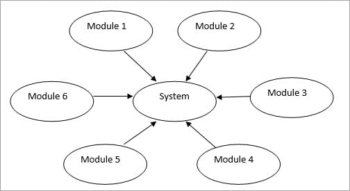 Big Bang Integration Testing