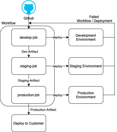 Workflow-Designs-Dependent-Workflows