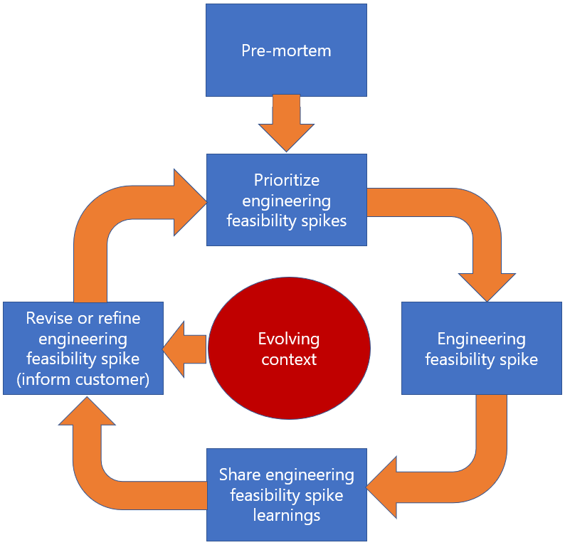 Engineering feasibility spike feedback loop