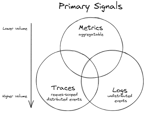 Signals