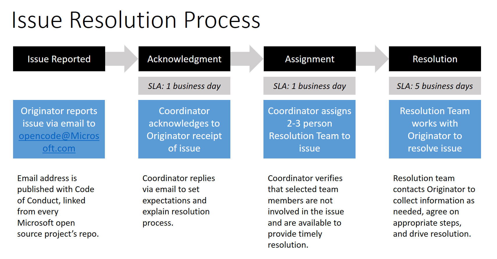 Issue Resolution Process