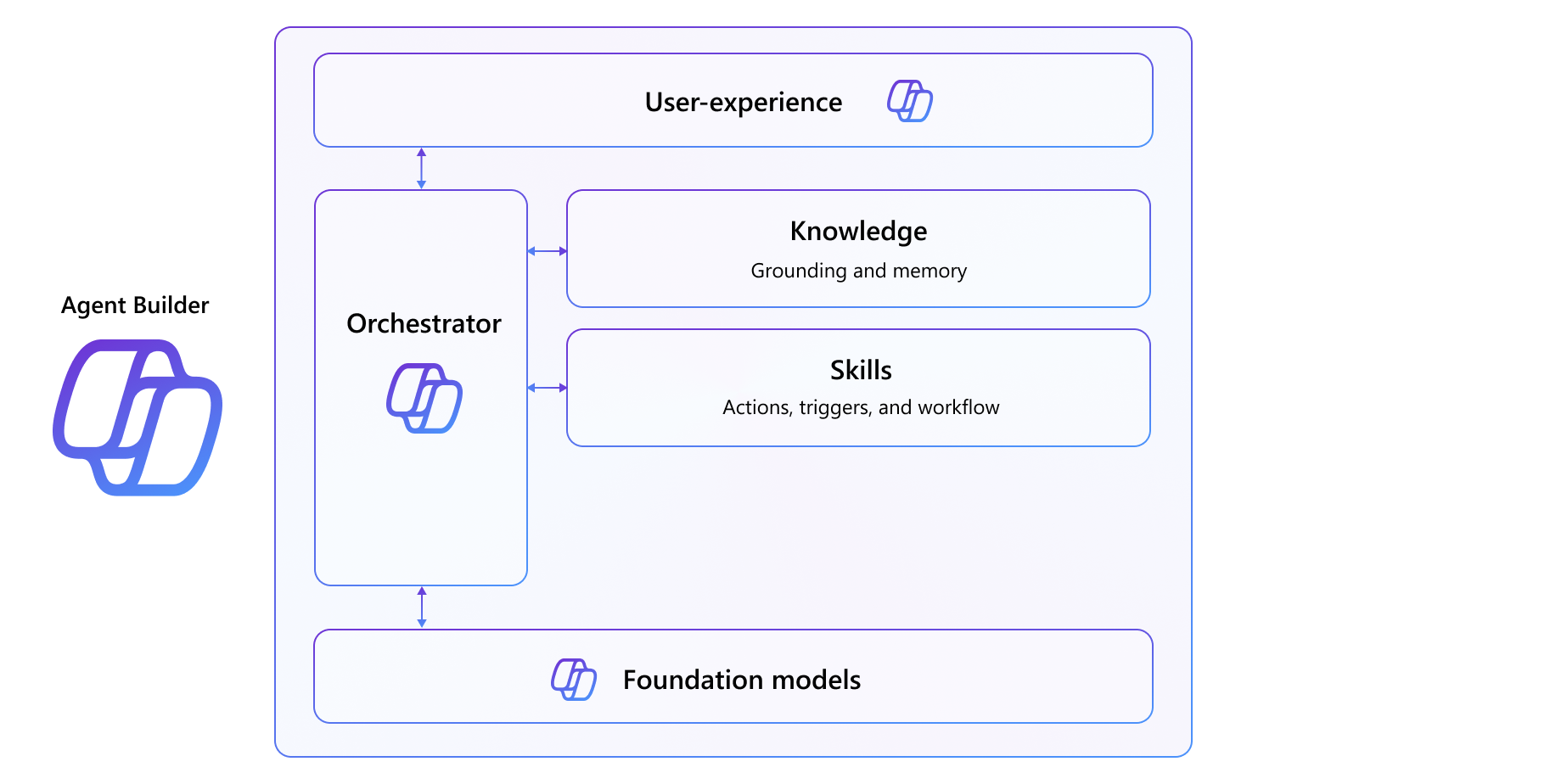 Agent Builder エージェントのアーキテクチャ図。最下層には Microsoft 365 Copilot の基盤モデルと同じオーケストレーターがあります。エージェントはカスタム ナレッジおよびグラウンディング データ、さらにカスタム機能/スキルを提供します。ユーザー エクスペリエンスは Microsoft 365 Copilot Chat に完全統合されています。