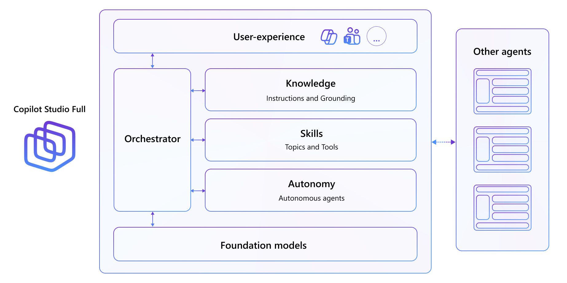 Copilot Studio agent architecture diagram. At the very basis there is the foundational model, which is provided by Microsoft Copilot Studio, but you can customize it. The orchestrator is provided by Copilot Studio. The agent provides also custom knowledge and grounding data, custom skills, and autonomous capabilities. The user experience is provided in Microsoft Teams, Microsoft 365 Copilot, Microsoft SharePoint Online, and much more.