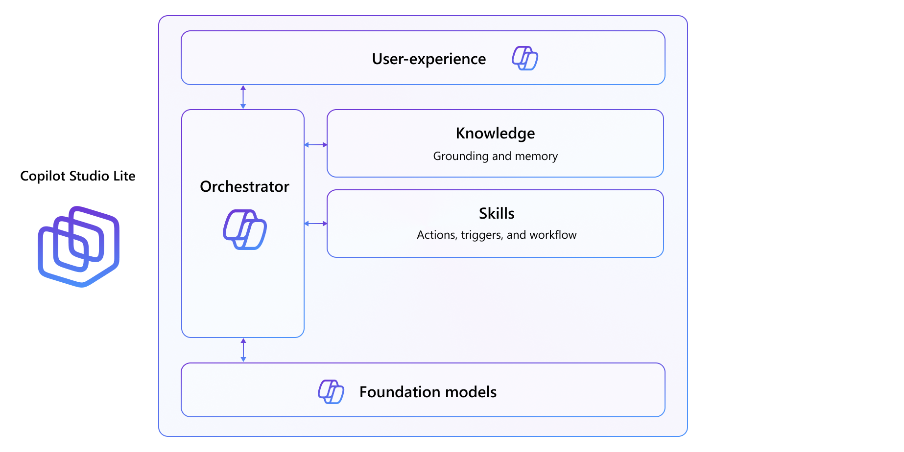 Copilot Studio Lite agent architecture diagram. At the very basis there is the foundational model of Microsoft 365 Copilot, as well as the same orchestrator. The agent provides also custom knowledge and grounding data, as well as custom capabilities/skills. The user experience is fully integrated in Microsoft 365 Copilot Chat.