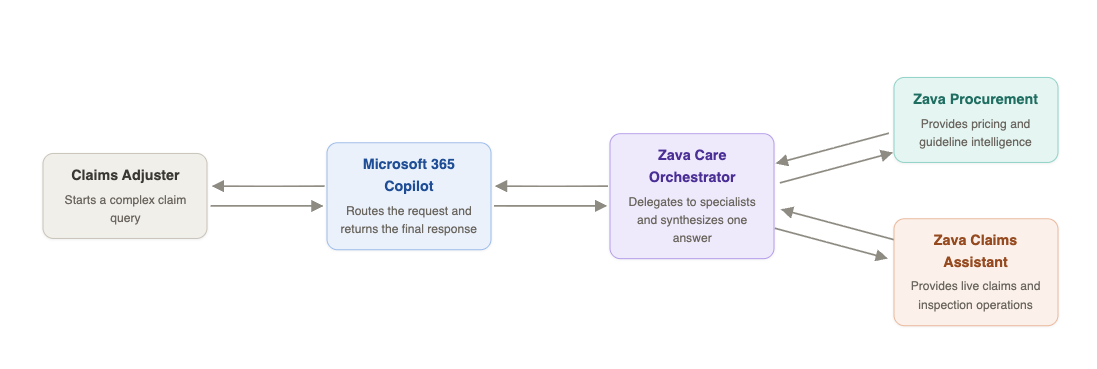 image of scenario flow