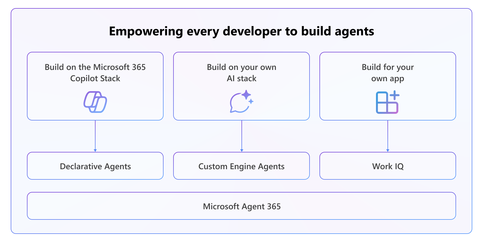 Diagram titled Empowering every developer to build agents, showing three paths: Build on the Microsoft 365 Copilot Stack leading to Declarative Agents, Build on your own AI stack leading to Custom Engine Agents, and Build for your own app leading to Copilot APIs. Moreover, Microsoft Agent 365 is available across all of the options to observe, govern, and secure every agent across your organization.