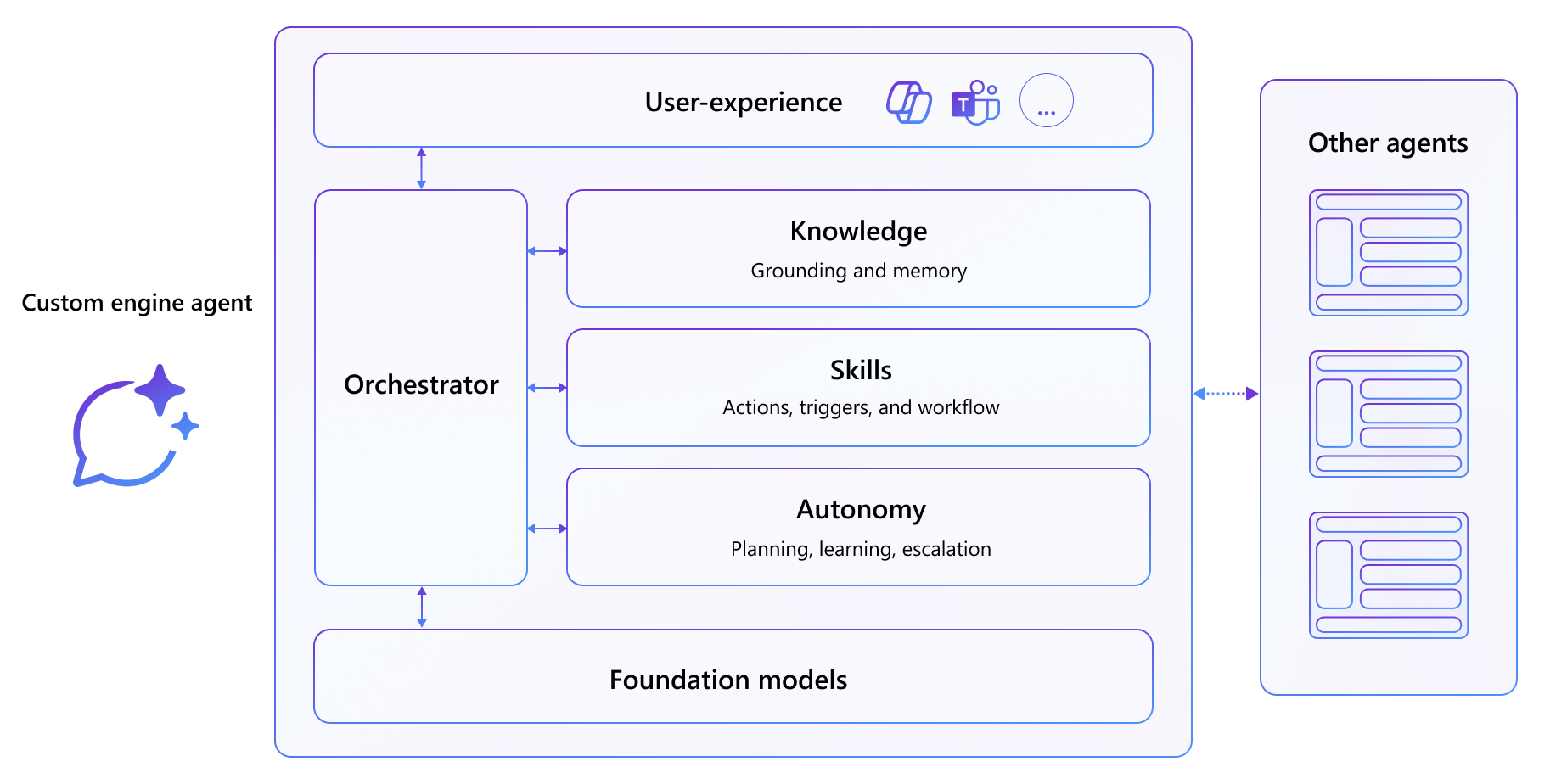Custom engine agent architecture diagram. At the very basis you can have any foundational model of your choice. Also the orchestrator is completely customizable. Knowledge, skills, and autonomous capabilities can be implemented with custom code, relying on external SDKs and libraries. The user experience can be in Microsoft 365 Copilot, in Microsoft Teams, or any other supported channel.