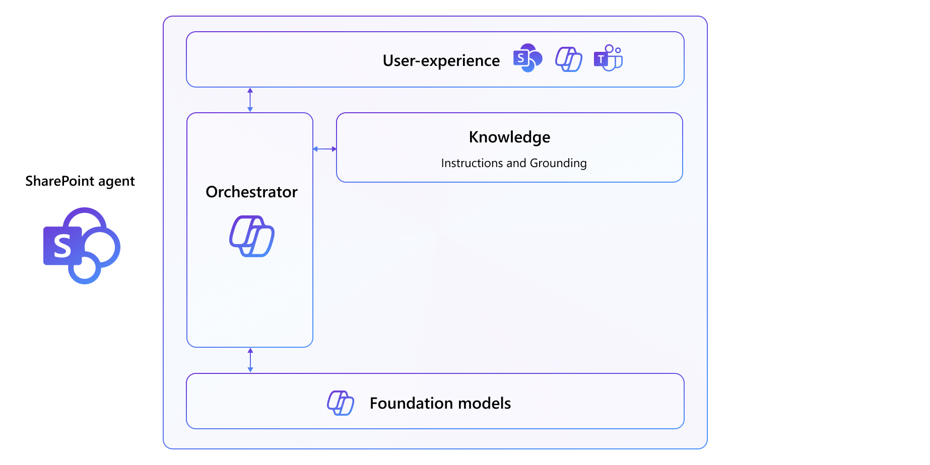 SharePoint エージェントのアーキテクチャ図。基盤には Microsoft 365 Copilot のファウンデーション モデルと同じオーケストレーターがあります。エージェントはカスタムの知識とグラウンディング データも提供します。ユーザー エクスペリエンスは SharePoint Online、Microsoft Teams、Microsoft 365 Copilot で提供されます。