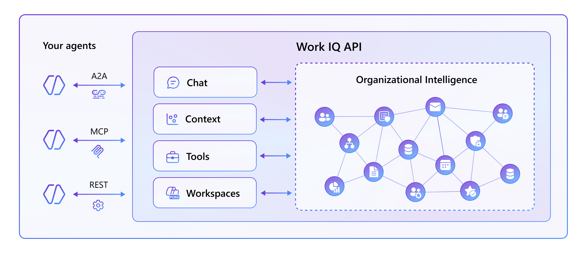 Architectural diagram of Work IQ